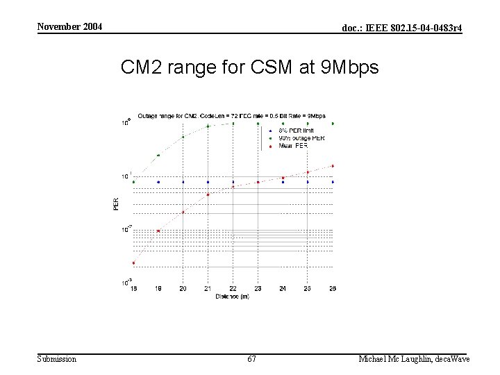 November 2004 doc. : IEEE 802. 15 -04 -0483 r 4 CM 2 range