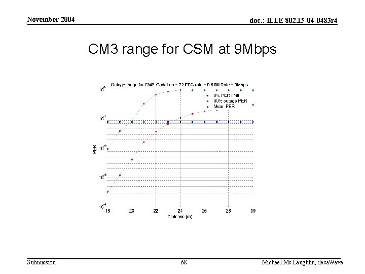 November 2004 doc. : IEEE 802. 15 -04 -0483 r 4 CM 3 range