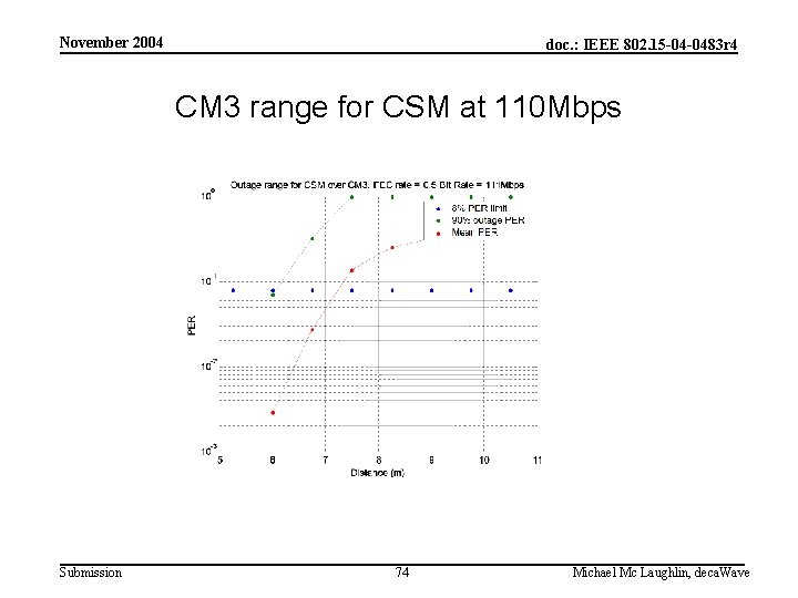 November 2004 doc. : IEEE 802. 15 -04 -0483 r 4 CM 3 range