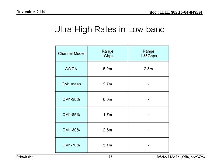 November 2004 doc. : IEEE 802. 15 -04 -0483 r 4 Ultra High Rates