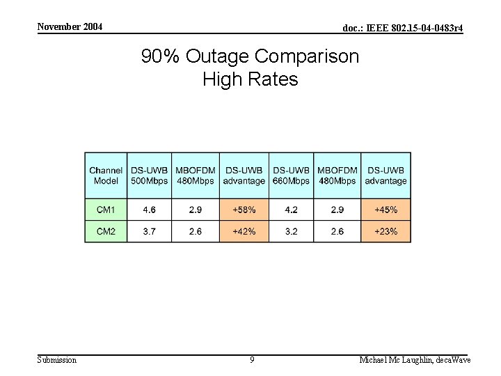 November 2004 doc. : IEEE 802. 15 -04 -0483 r 4 90% Outage Comparison