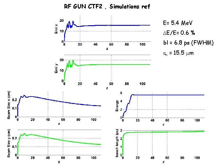 RF GUN CTF 2 , Simulations ref E= 5. 4 Me. V DE/E= 0.