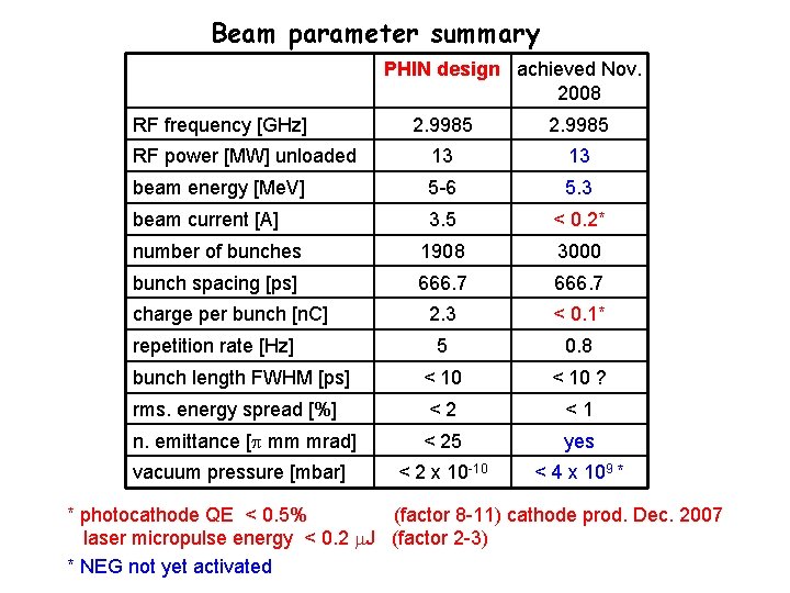 Beam parameter summary PHIN design achieved Nov. 2008 RF frequency [GHz] 2. 9985 RF