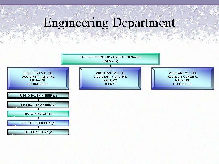 Engineering Department VICE PRESIDENT OR GENERAL MANAGER Engineering ASSISTANT V. P. OR ASSISTANT GENERAL