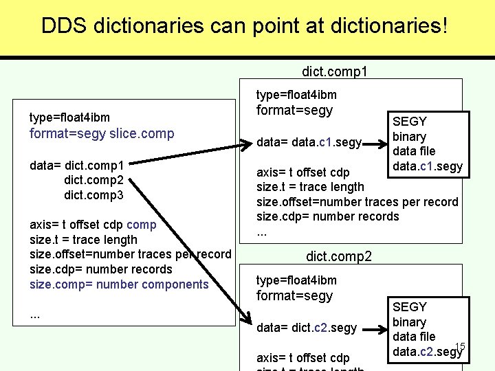 DDS dictionaries can point at dictionaries! dict. comp 1 type=float 4 ibm format=segy slice.