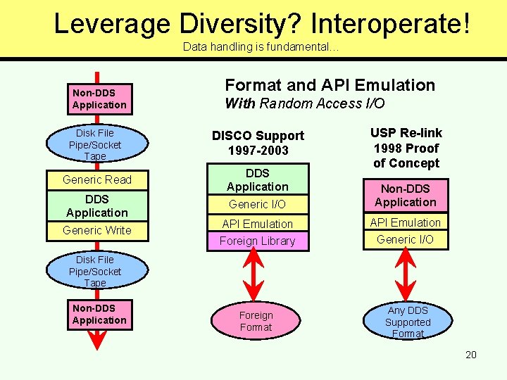 Leverage Diversity? Interoperate! Data handling is fundamental… Non-DDS Application Format and API Emulation With