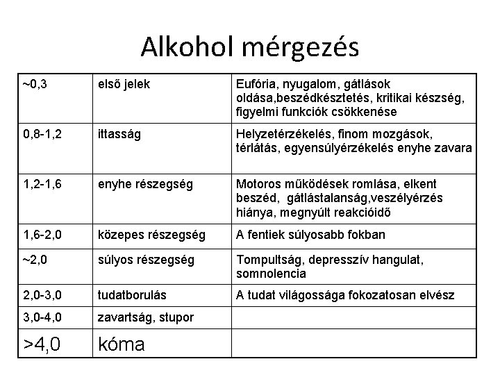 Alkohol mérgezés ~0, 3 első jelek Eufória, nyugalom, gátlások oldása, beszédkésztetés, kritikai készség, figyelmi