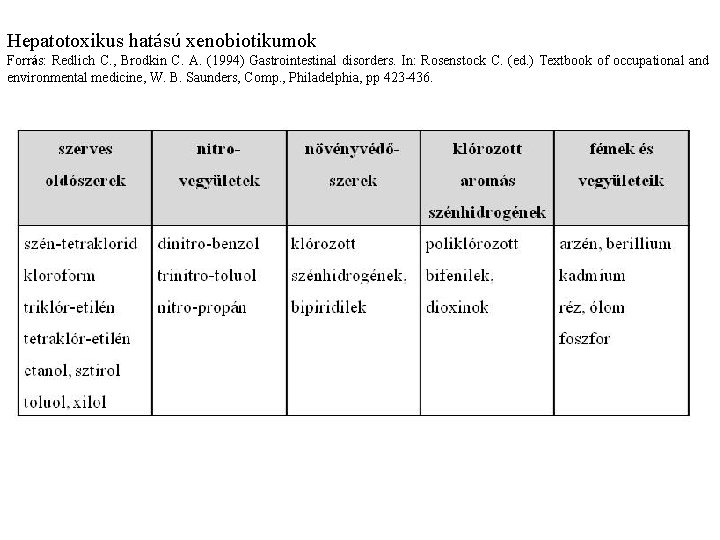 Hepatotoxikus hatású xenobiotikumok Forrás: Redlich C. , Brodkin C. A. (1994) Gastrointestinal disorders. In: