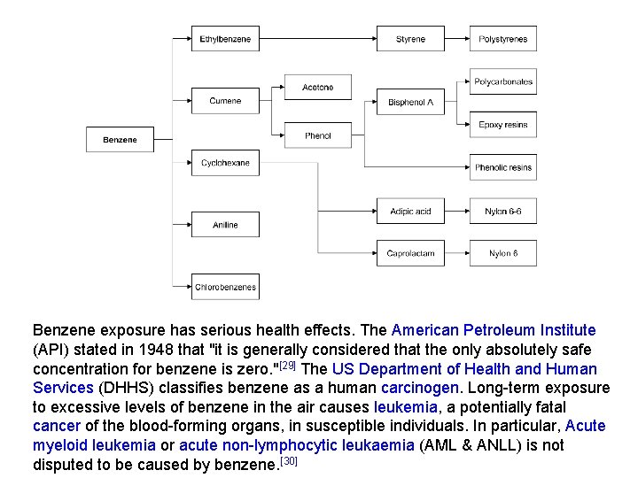 Benzene exposure has serious health effects. The American Petroleum Institute (API) stated in 1948