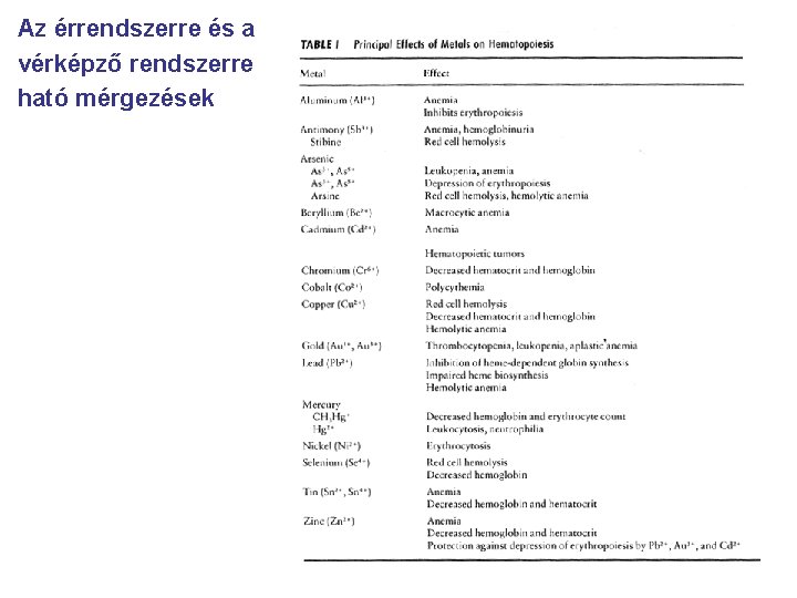 Az érrendszerre és a vérképző rendszerre ható mérgezések 