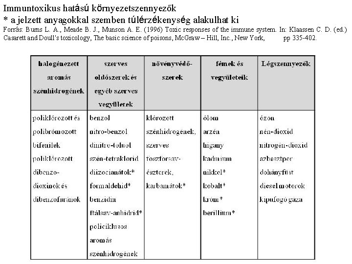 Immuntoxikus hatású környezetszennyezők * a jelzett anyagokkal szemben túlérzékenység alakulhat ki Forrás: Burns L.