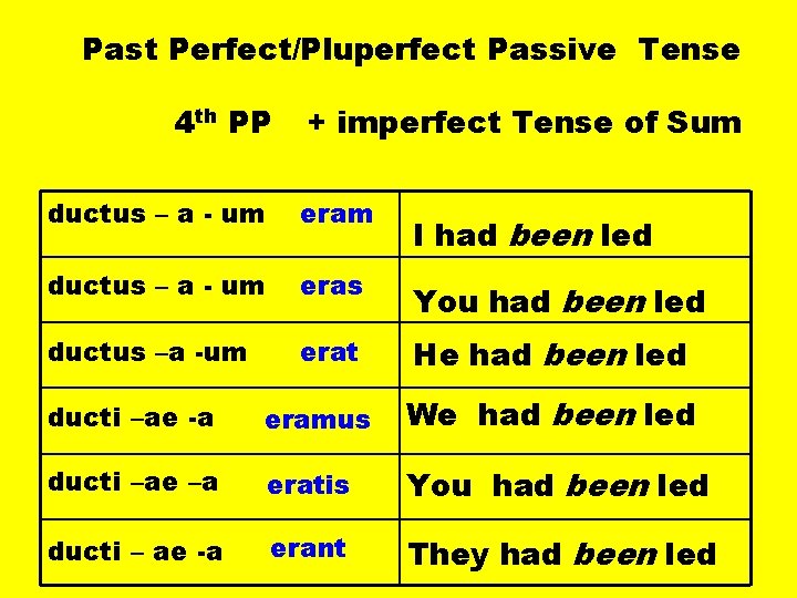 Past Perfect/Pluperfect Passive Tense 4 th PP + imperfect Tense of Sum ductus –