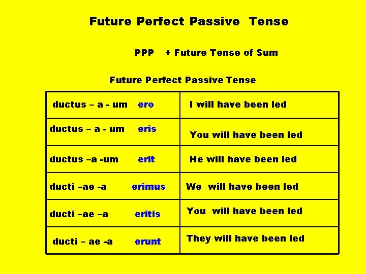 Future Perfect Passive Tense PPP + Future Tense of Sum Future Perfect Passive Tense