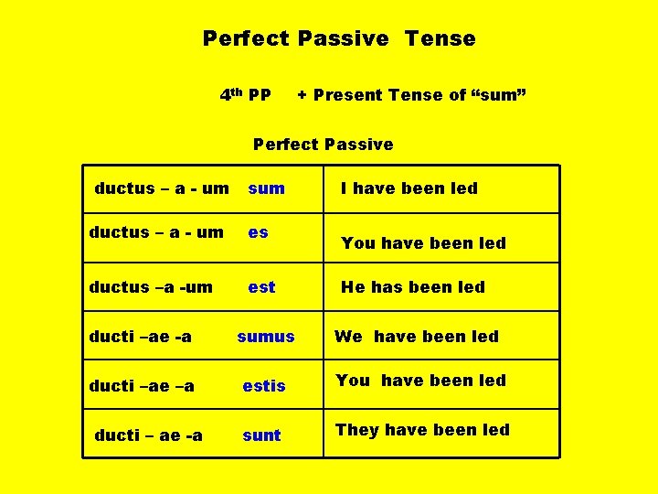 Perfect Passive Tense 4 th PP + Present Tense of “sum” Perfect Passive ductus