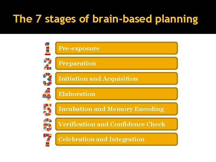 The 7 stages of brain-based planning Pre-exposure Preparation Initiation and Acquisition Elaboration Incubation and