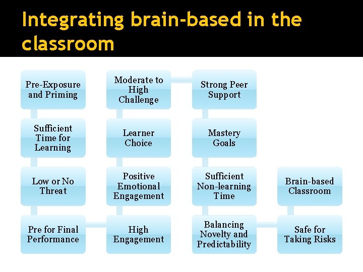 Integrating brain-based in the classroom Pre-Exposure and Priming Moderate to High Challenge Strong Peer