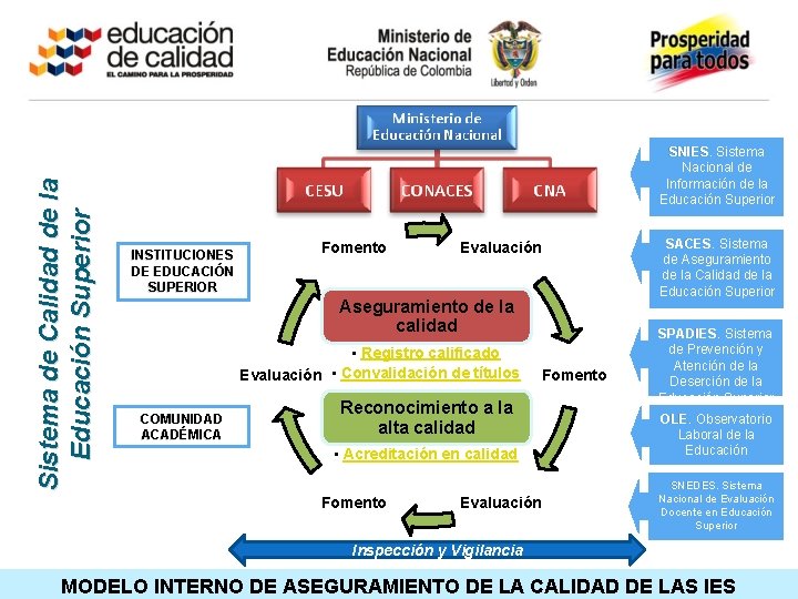 Sistema de Calidad de la Educación Superior SNIES. Sistema SNIES Nacional de Información de