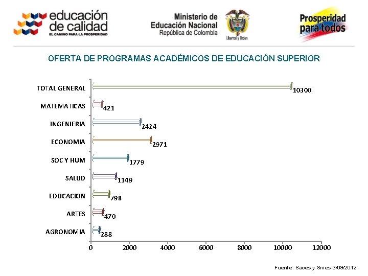 OFERTA DE PROGRAMAS ACADÉMICOS DE EDUCACIÓN SUPERIOR TOTAL GENERAL 10300 MATEMATICAS 421 INGENIERIA 2424