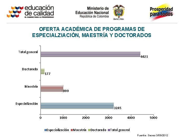 OFERTA ACADÉMICA DE PROGRAMAS DE ESPECIALZIACIÓN, MAESTRÍA Y DOCTORADOS Total general 4421 Doctorado 177