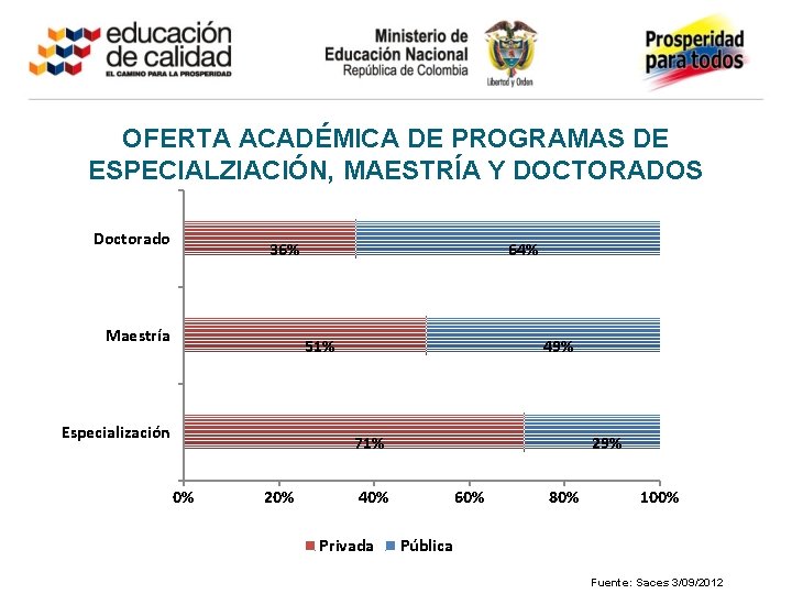 OFERTA ACADÉMICA DE PROGRAMAS DE ESPECIALZIACIÓN, MAESTRÍA Y DOCTORADOS Doctorado 36% Maestría 64% 51%