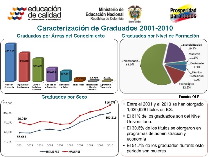Caracterización de Graduados 2001 -2010 Graduados por Áreas del Conocimiento Graduados por Sexo Graduados