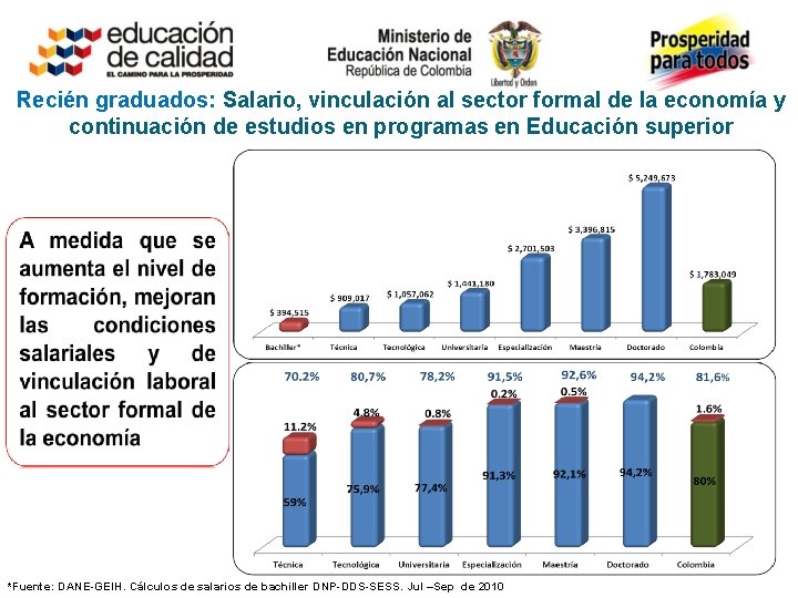 Recién graduados: Salario, vinculación al sector formal de la economía y continuación de estudios