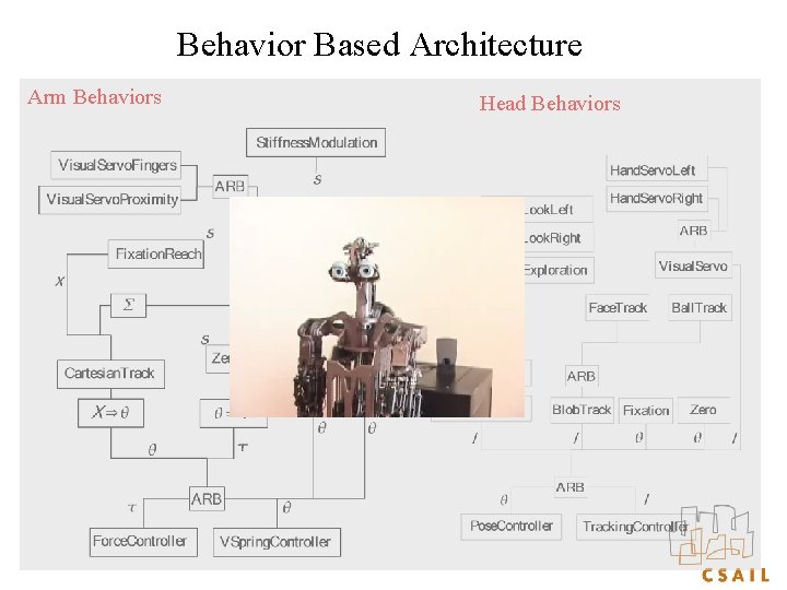 Behavior Based Architecture Arm Behaviors Head Behaviors 