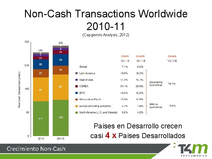 Non-Cash Transactions Worldwide 2010 -11 (Capgemini Analysis, 2012) Paises en Desarrollo crecen casi 4