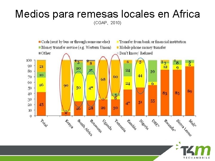 Medios para remesas locales en Africa (CGAP, 2010) 