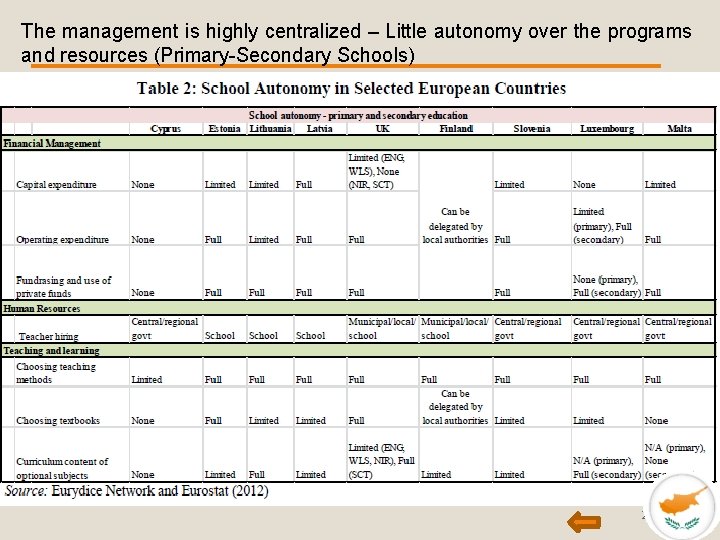 The management is highly centralized – Little autonomy over the programs and resources (Primary-Secondary