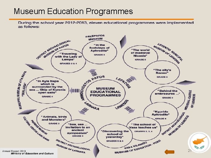 Museum Education Programmes 21 