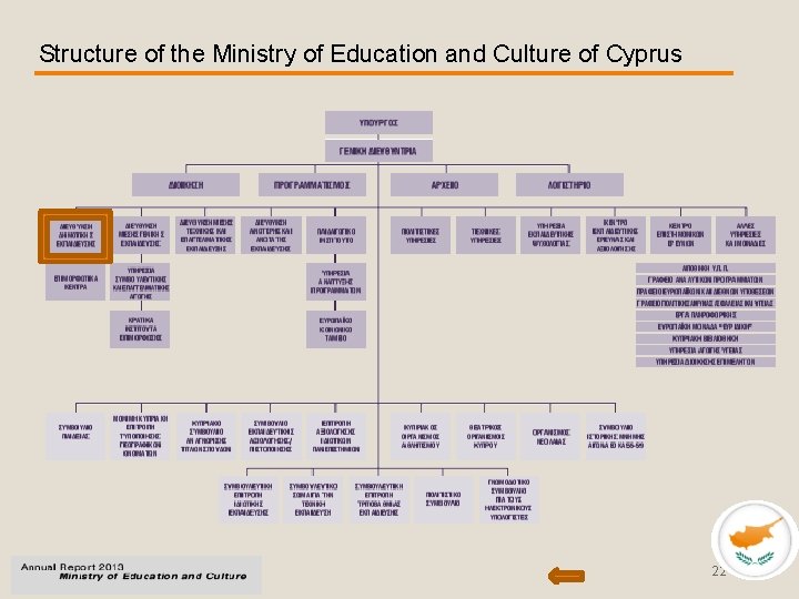 Structure of the Ministry of Education and Culture of Cyprus 22 