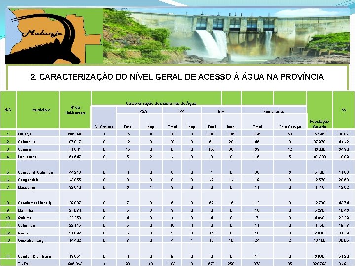 2. CARACTERIZAÇÃO DO NÍVEL GERAL DE ACESSO À ÁGUA NA PROVÍNCIA N/O Município Caracterização