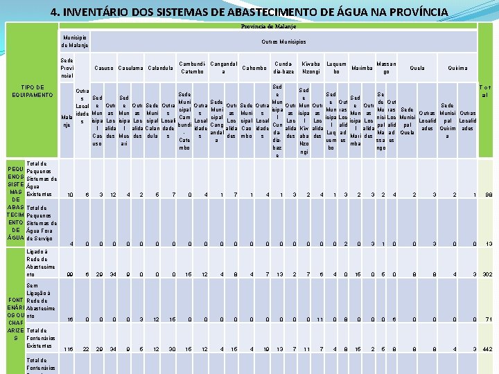 4. INVENTÁRIO DOS SISTEMAS DE ABASTECIMENTO DE ÁGUA NA PROVÍNCIA Província de Malanje Município