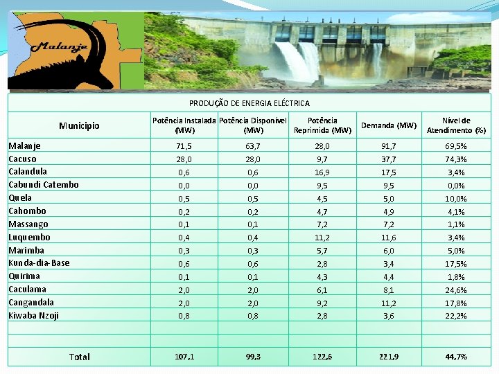 PRODUÇÃO DE ENERGIA ELÉCTRICA Municipio Malanje Cacuso Calandula Cabundi Catembo Quela Cahombo Massango Luquembo