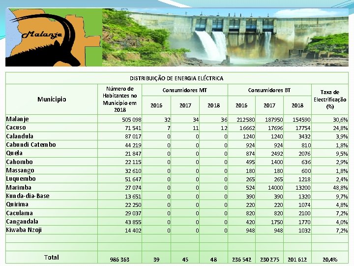 DISTRIBUIÇÃO DE ENERGIA ELÉCTRICA Municipio Malanje Cacuso Calandula Cabundi Catembo Quela Cahombo Massango Luquembo