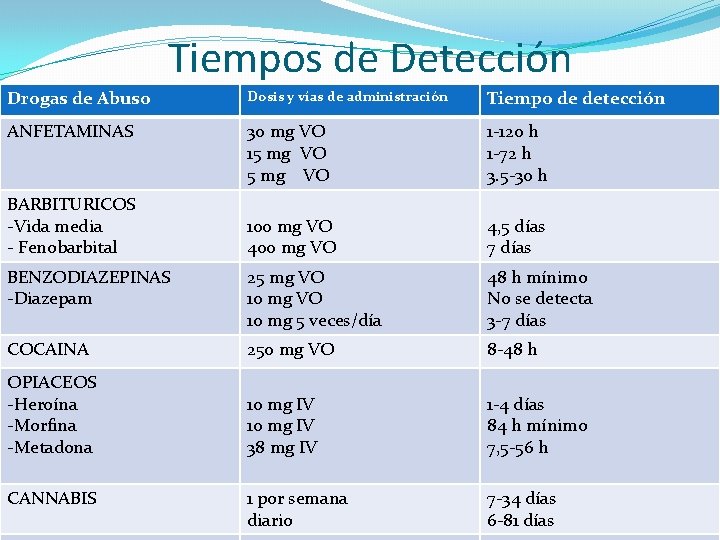 Tiempos de Detección Drogas de Abuso Dosis y vías de administración Tiempo de detección