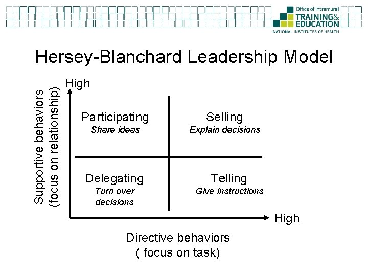 Supportive behaviors (focus on relationship) Hersey-Blanchard Leadership Model High Participating Selling Share ideas Explain