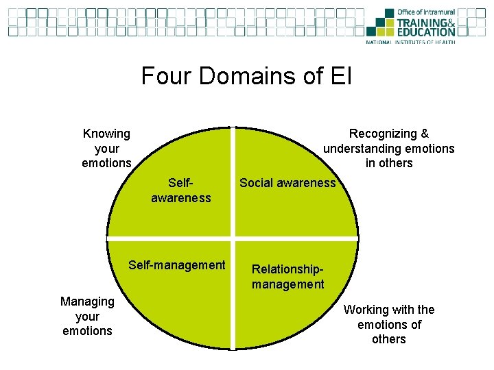 Four Domains of EI Knowing your emotions Recognizing & understanding emotions in others Selfawareness
