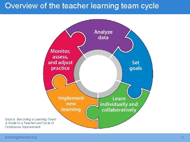 Overview of the teacher learning team cycle Source: Becoming a Learning Team: A Guide