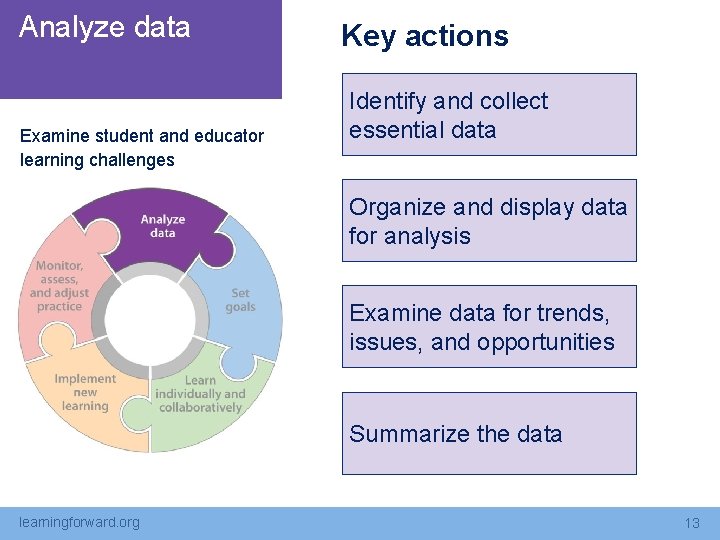 Analyze data Examine student and educator learning challenges Key actions Identify and collect essential