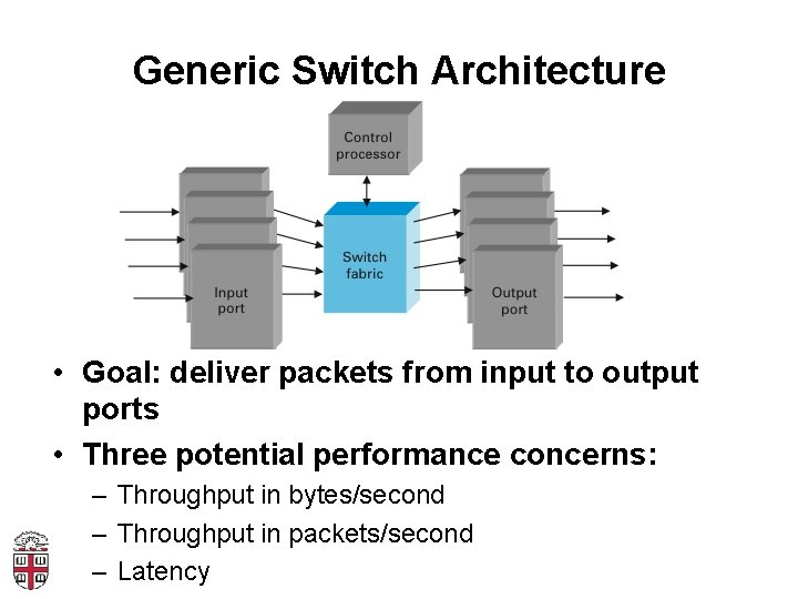 Generic Switch Architecture • Goal: deliver packets from input to output ports • Three