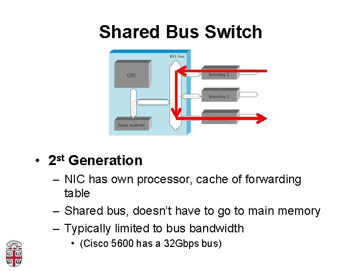 Shared Bus Switch • 2 st Generation – NIC has own processor, cache of