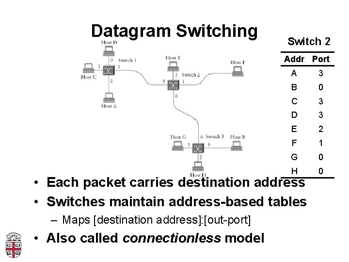 Datagram Switching Switch 2 Addr Port A 3 B 0 C 3 D 3