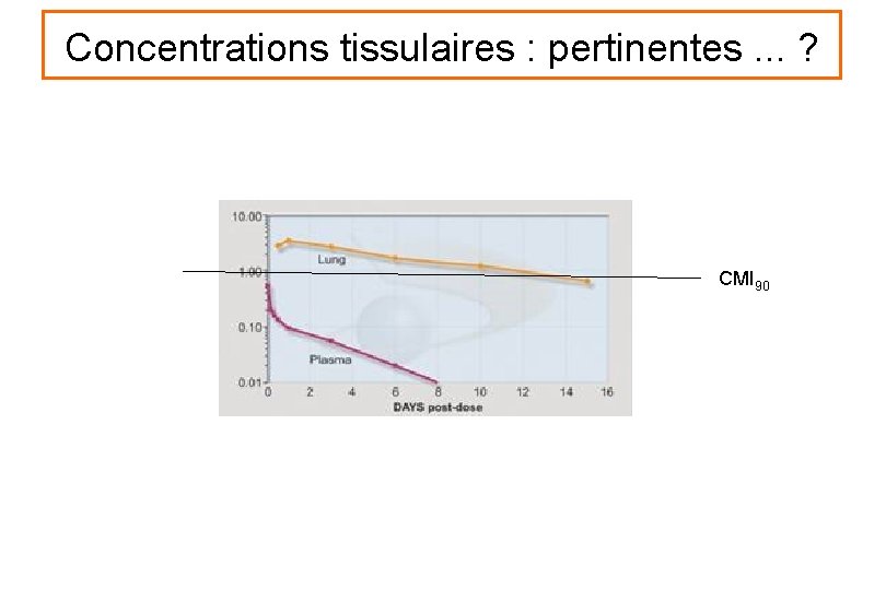 Concentrations tissulaires : pertinentes. . . ? CMI 90 