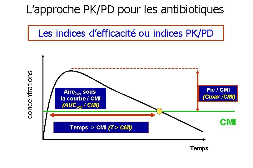 L’approche PK/PD pour les antibiotiques concentrations Les indices d’efficacité ou indices PK/PD Aire 24