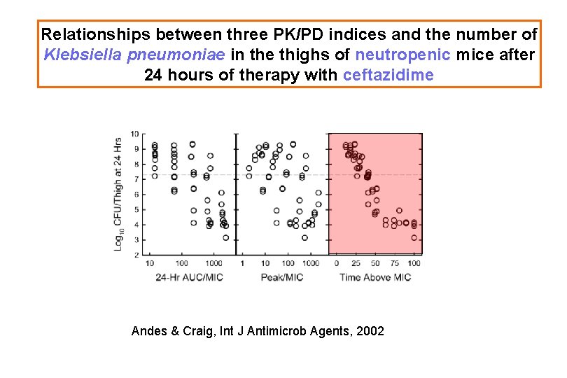 Relationships between three PK/PD indices and the number of Klebsiella pneumoniae in the thighs