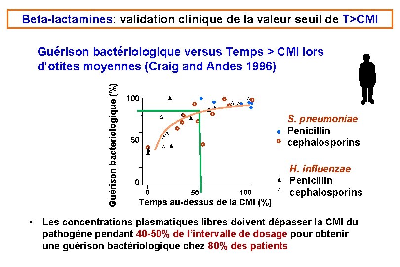 Beta-lactamines: validation clinique de la valeur seuil de T>CMI Guérison bacteriologique (%) Guérison bactériologique