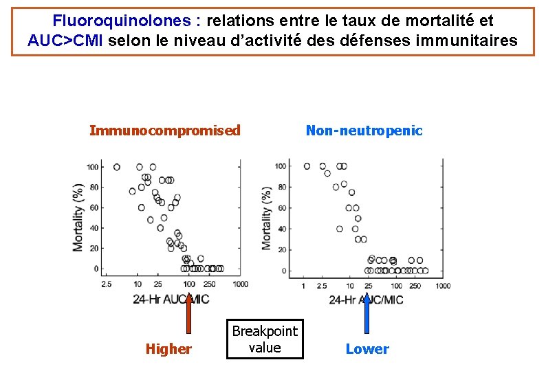 Fluoroquinolones : relations entre le taux de mortalité et AUC>CMI selon le niveau d’activité