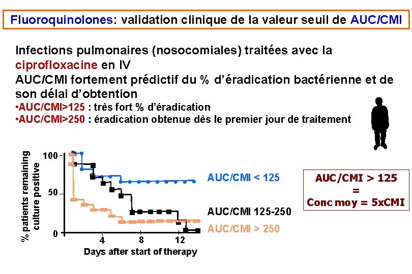 Fluoroquinolones: validation clinique de la valeur seuil de AUC/CMI Infections pulmonaires (nosocomiales) traitées avec